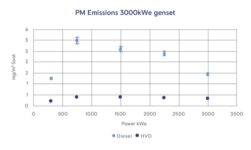 HVO FUEL PROVEN TO BE EFFECTIVE FOR DIESEL GENERATOR SETS